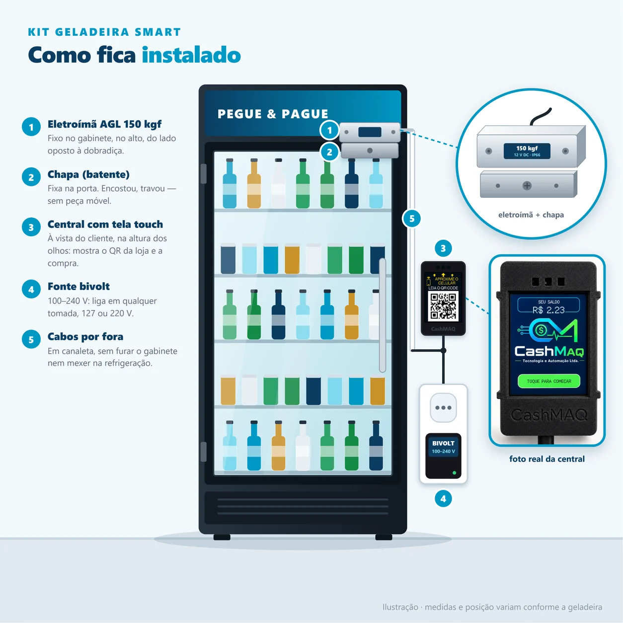 Representação da instalação de uma trava e central CashMAQ em geladeira